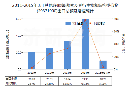 2011-2015年3月其他多肽等激素及其衍生物和結(jié)構(gòu)類似物(29371900)出口總額及增速統(tǒng)計(jì) 2011-2015年3月其他多肽等激素及其衍生物和結(jié)構(gòu)類似物(29371900)出口總額及增速統(tǒng)計(jì)